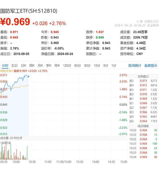 國防軍工ETF盤中AI資訊 高開高走!國防軍工ETF(512810)漲超2.7%!上海瀚訊、湘電股份強勢領漲