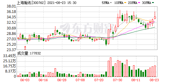 3月6日上海瀚訊漲6.21%,工銀瑞信雙利債券a基金重倉(cāng)該股
