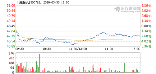 上海瀚訊3月30日盤(pán)中跌幅達(dá)5%